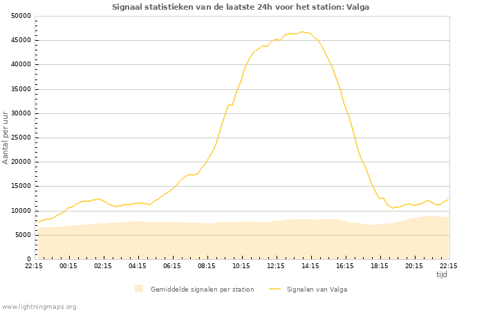 Grafieken: Signaal statistieken