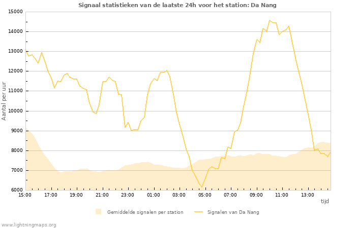 Grafieken: Signaal statistieken