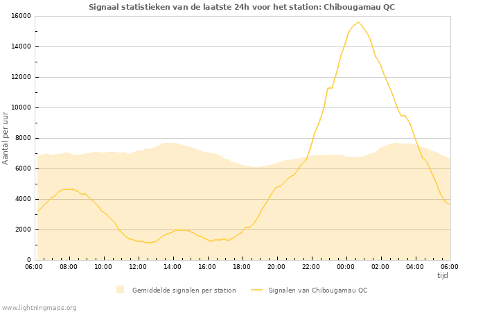 Grafieken: Signaal statistieken