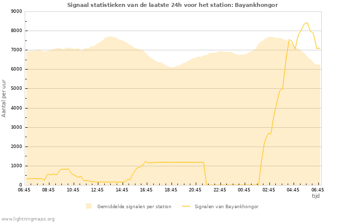 Grafieken: Signaal statistieken