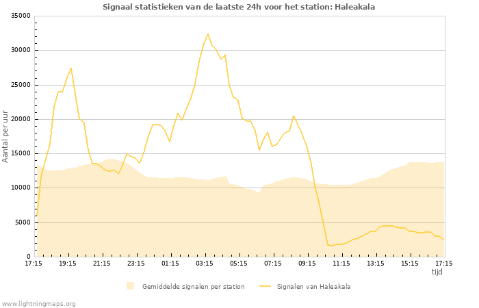 Grafieken: Signaal statistieken