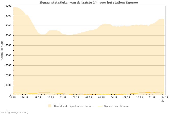 Grafieken: Signaal statistieken