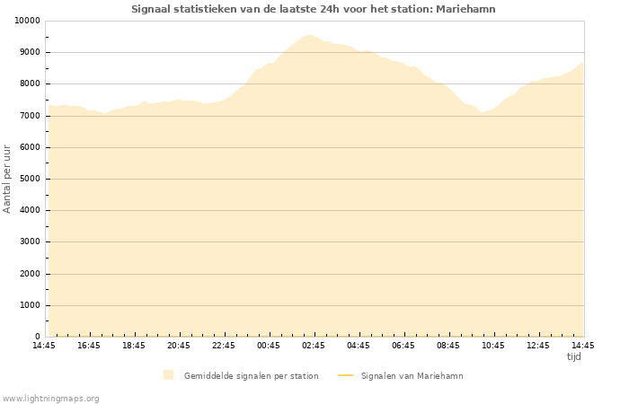 Grafieken: Signaal statistieken