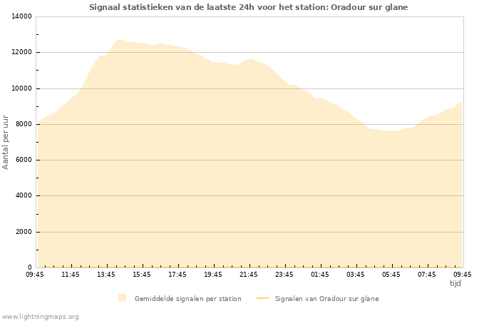 Grafieken: Signaal statistieken