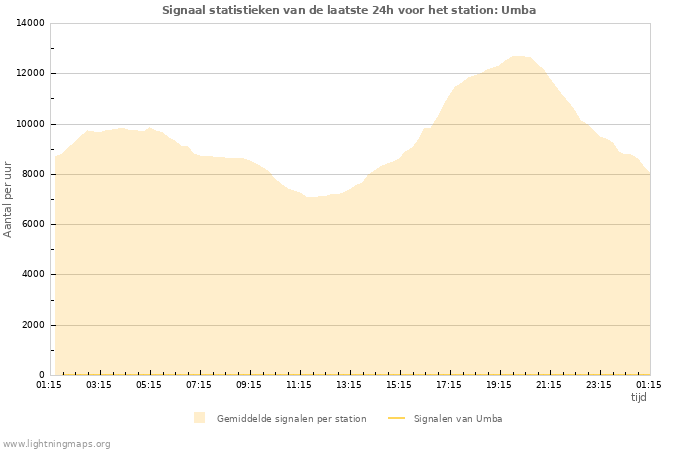 Grafieken: Signaal statistieken