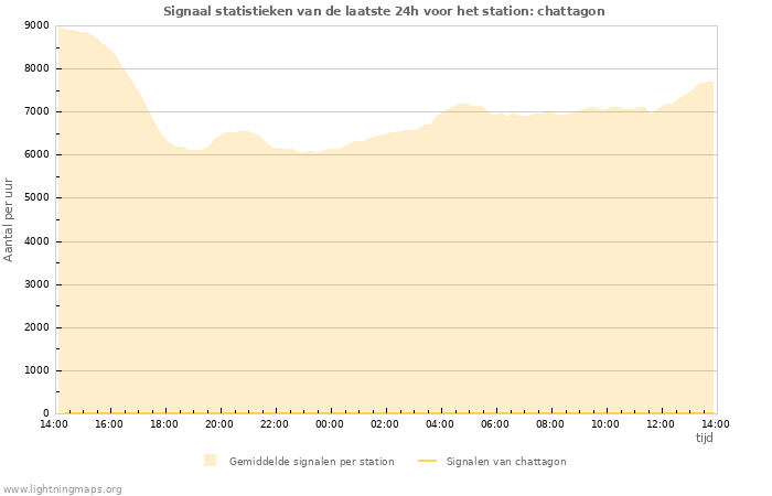 Grafieken: Signaal statistieken