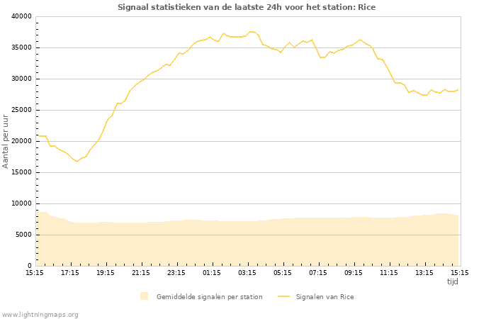 Grafieken: Signaal statistieken