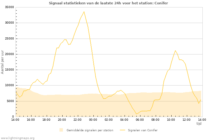 Grafieken: Signaal statistieken