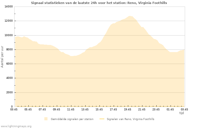 Grafieken: Signaal statistieken