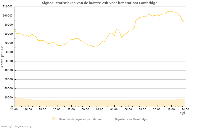 Grafieken: Signaal statistieken