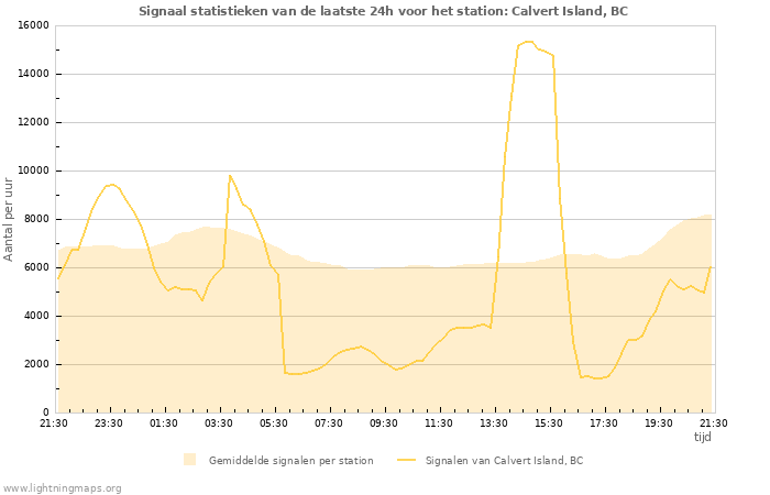 Grafieken: Signaal statistieken