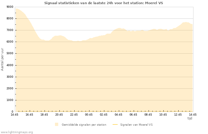 Grafieken: Signaal statistieken