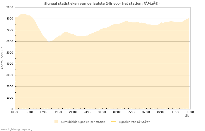 Grafieken: Signaal statistieken