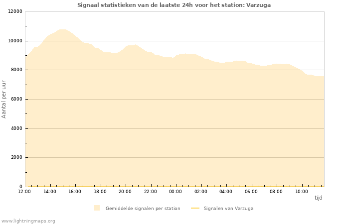 Grafieken: Signaal statistieken