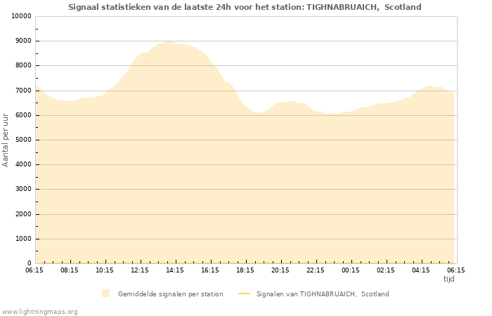 Grafieken: Signaal statistieken