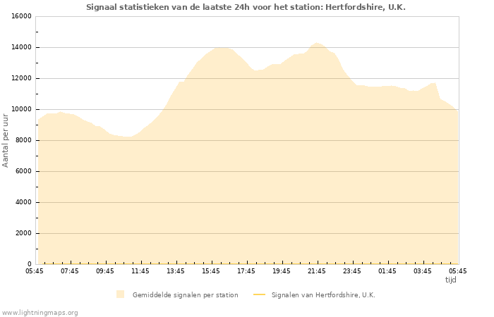 Grafieken: Signaal statistieken