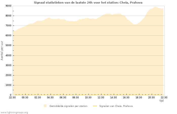 Grafieken: Signaal statistieken