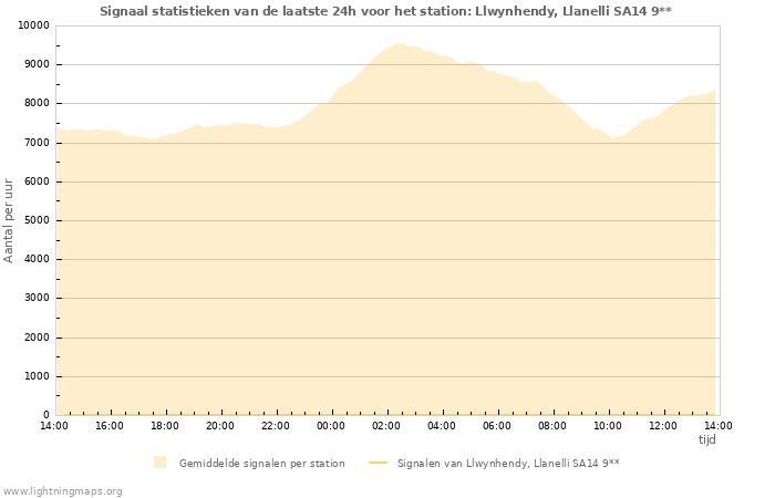 Grafieken: Signaal statistieken