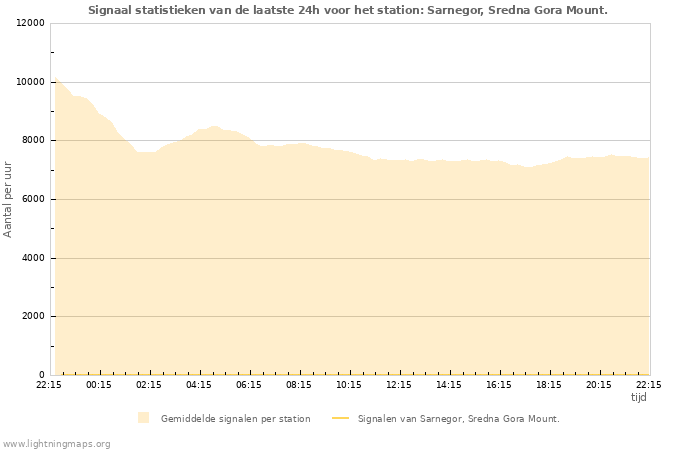 Grafieken: Signaal statistieken