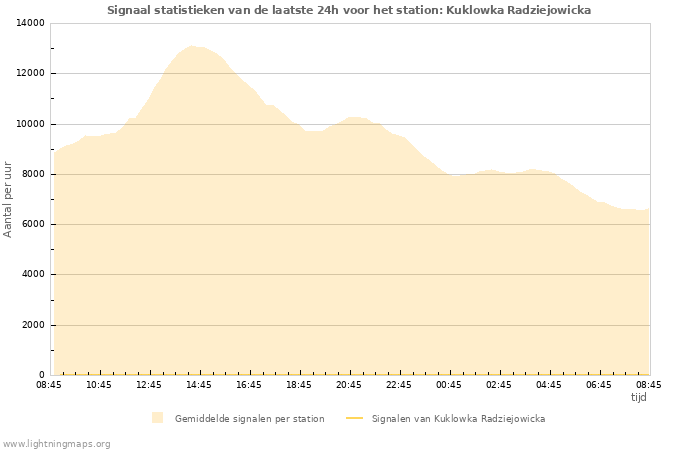 Grafieken: Signaal statistieken