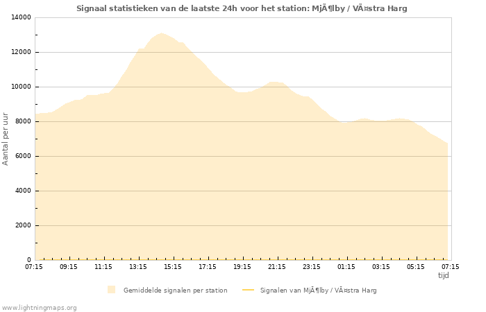 Grafieken: Signaal statistieken