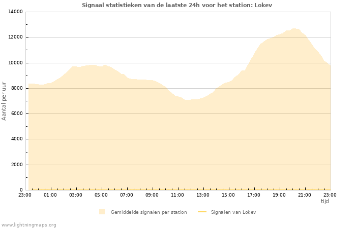 Grafieken: Signaal statistieken