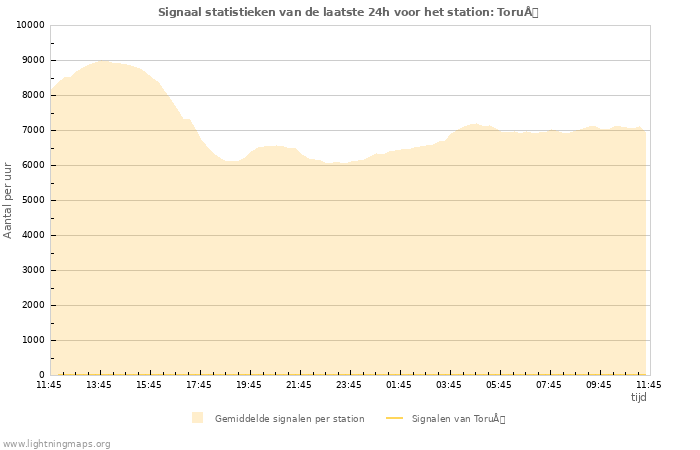 Grafieken: Signaal statistieken