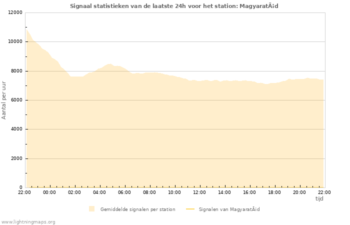 Grafieken: Signaal statistieken