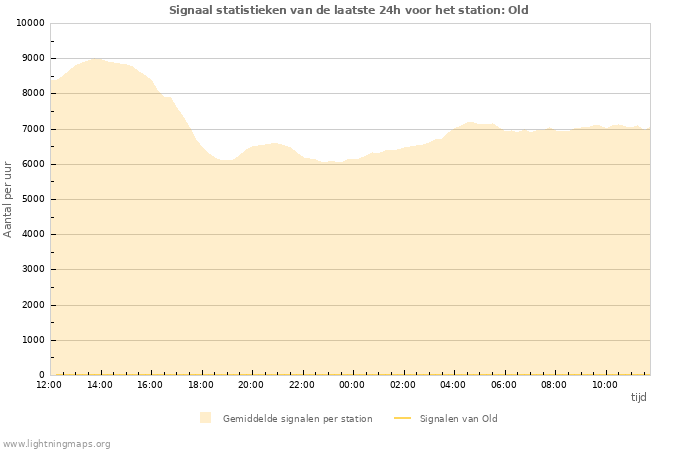 Grafieken: Signaal statistieken