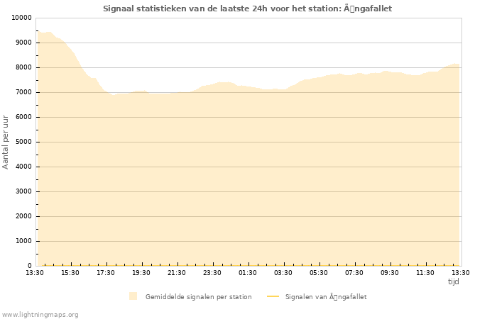 Grafieken: Signaal statistieken