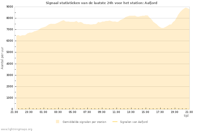 Grafieken: Signaal statistieken