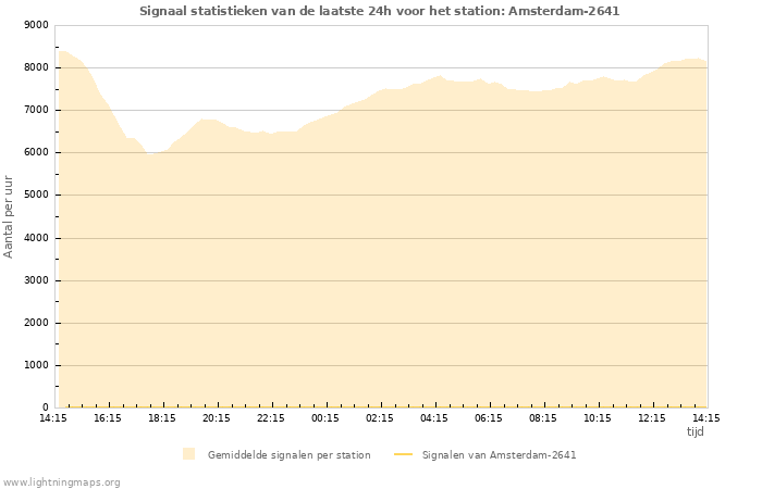 Grafieken: Signaal statistieken