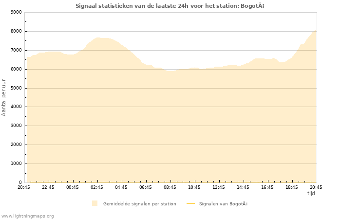 Grafieken: Signaal statistieken