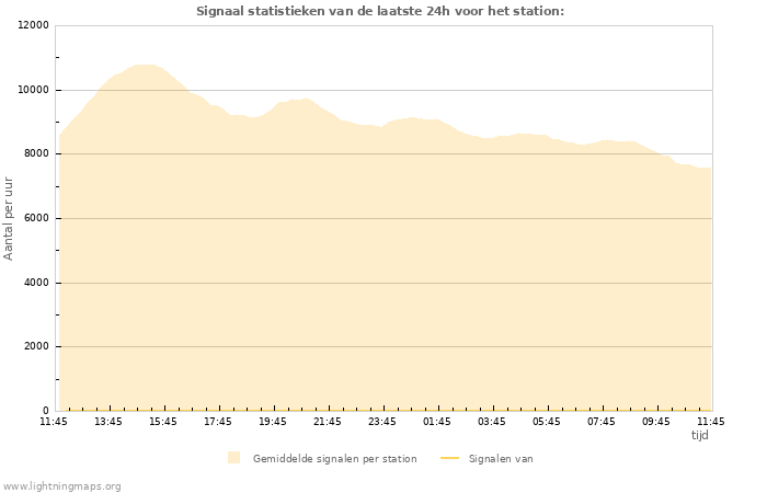 Grafieken: Signaal statistieken