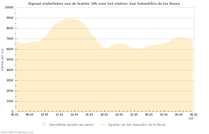 Grafieken: Signaal statistieken