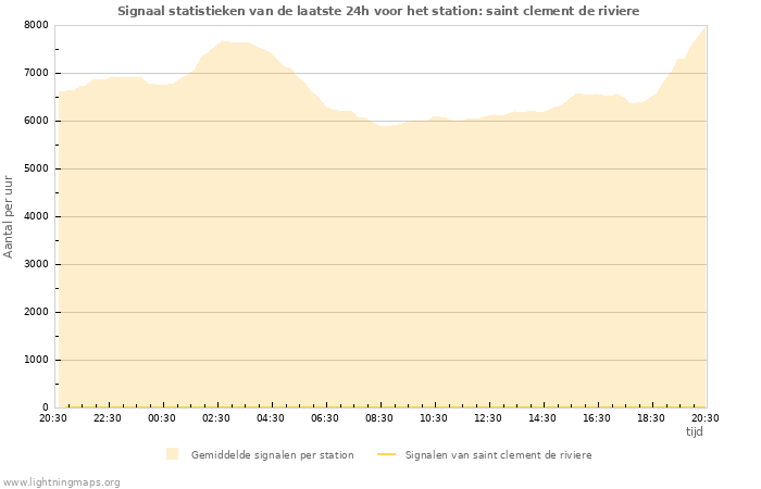 Grafieken: Signaal statistieken