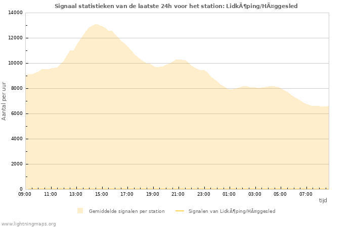 Grafieken: Signaal statistieken