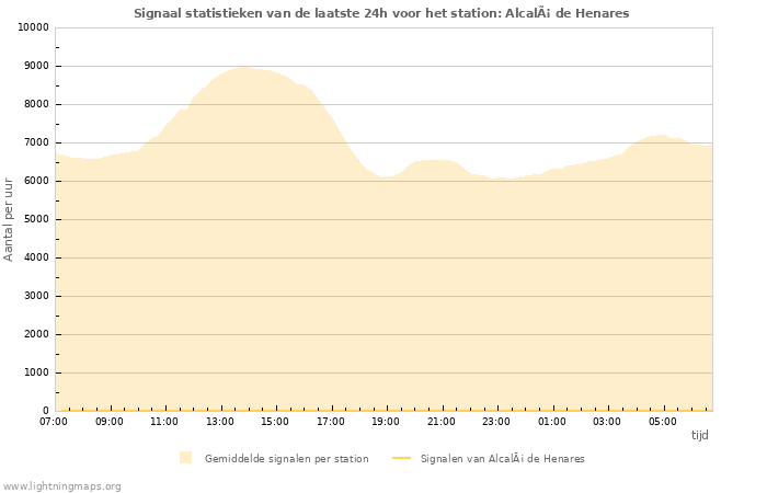 Grafieken: Signaal statistieken