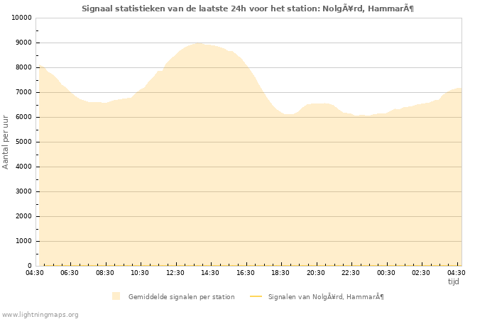 Grafieken: Signaal statistieken