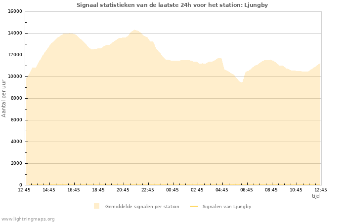 Grafieken: Signaal statistieken