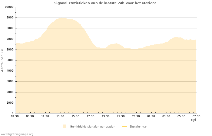 Grafieken: Signaal statistieken