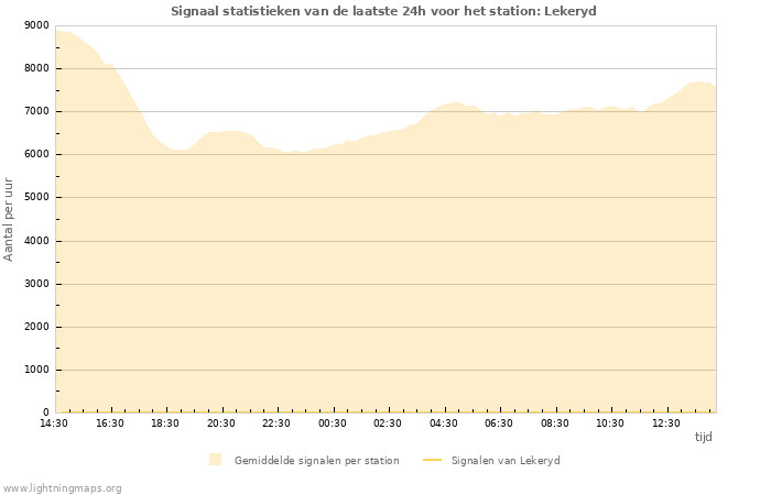 Grafieken: Signaal statistieken