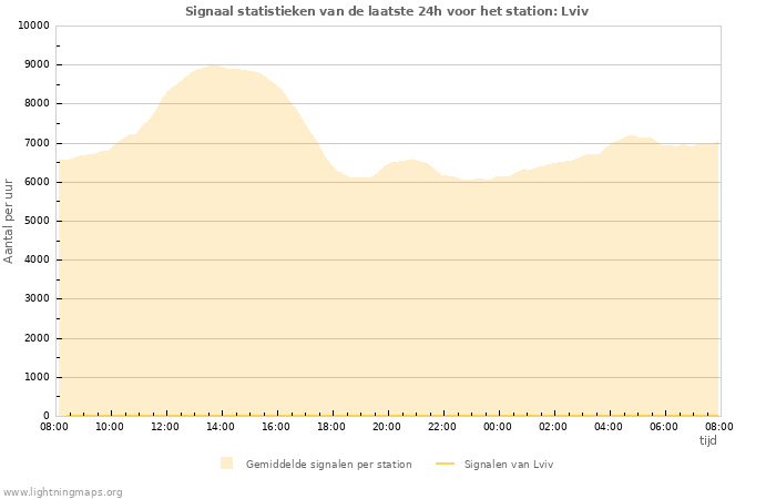 Grafieken: Signaal statistieken