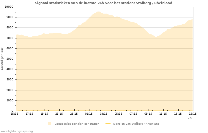 Grafieken: Signaal statistieken