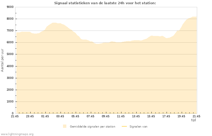 Grafieken: Signaal statistieken