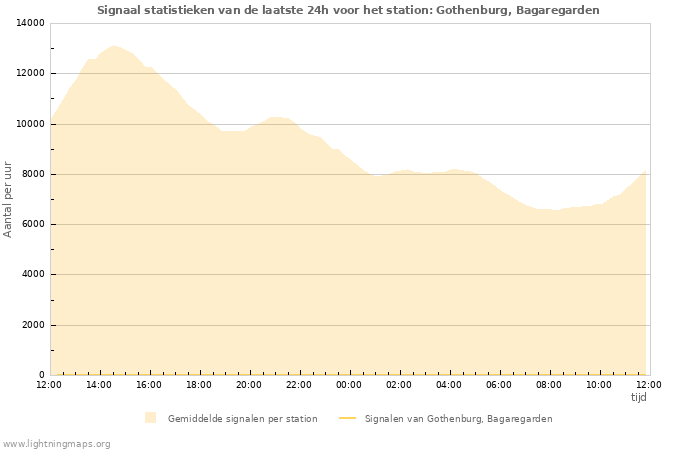 Grafieken: Signaal statistieken