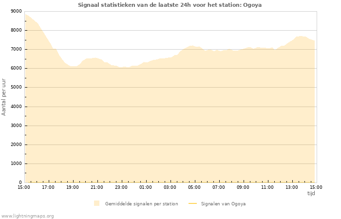 Grafieken: Signaal statistieken