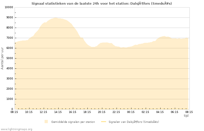 Grafieken: Signaal statistieken