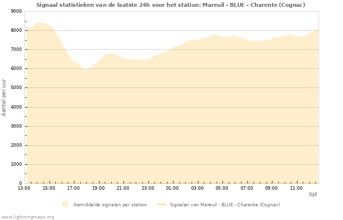 Grafieken: Signaal statistieken