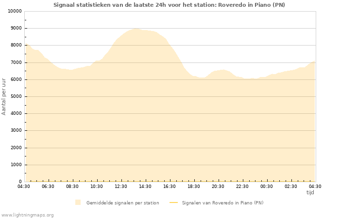 Grafieken: Signaal statistieken